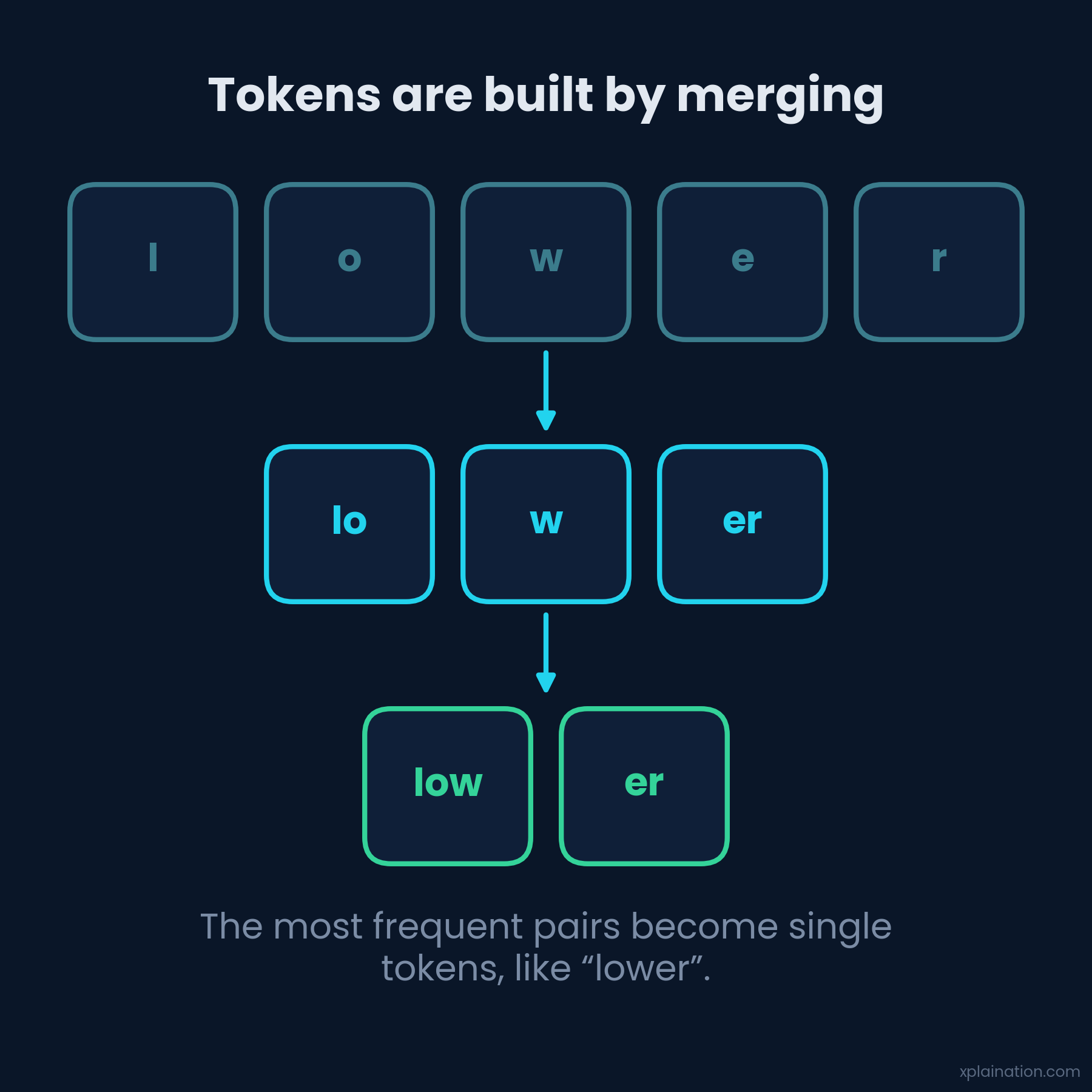 Byte Pair Encoding: characters merge into larger subword tokens