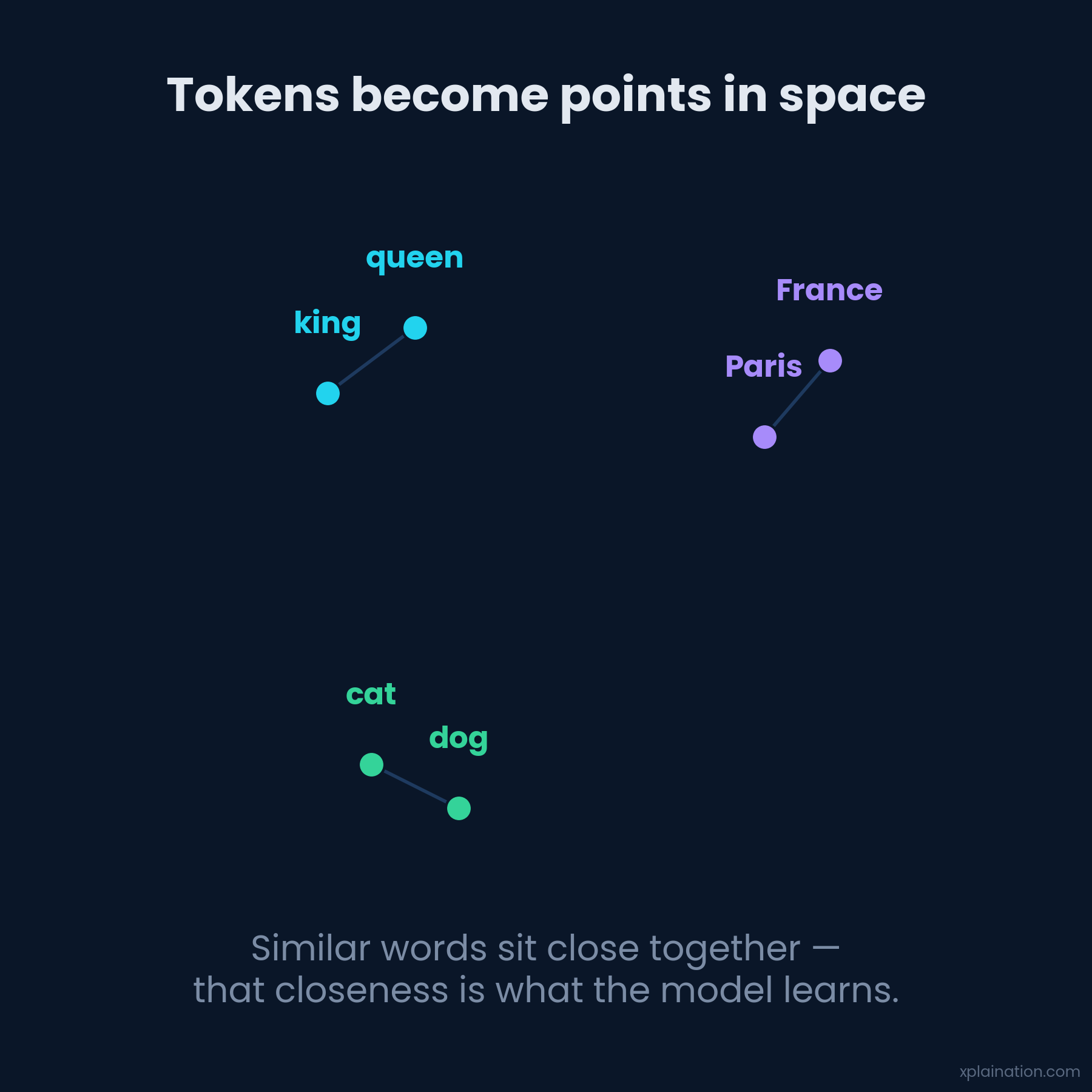 Words become points in space; similar meanings cluster together