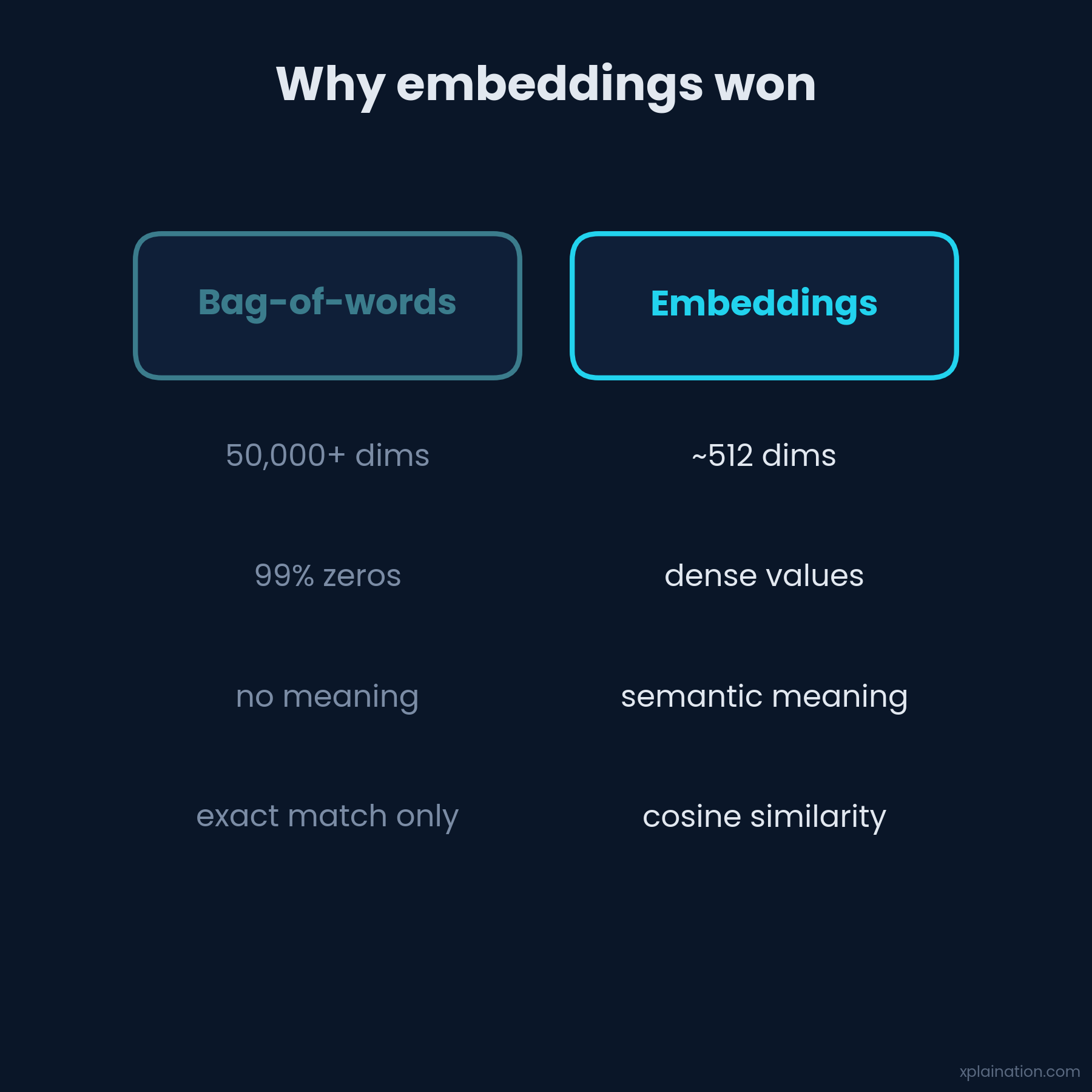 Bag-of-words vs. embeddings