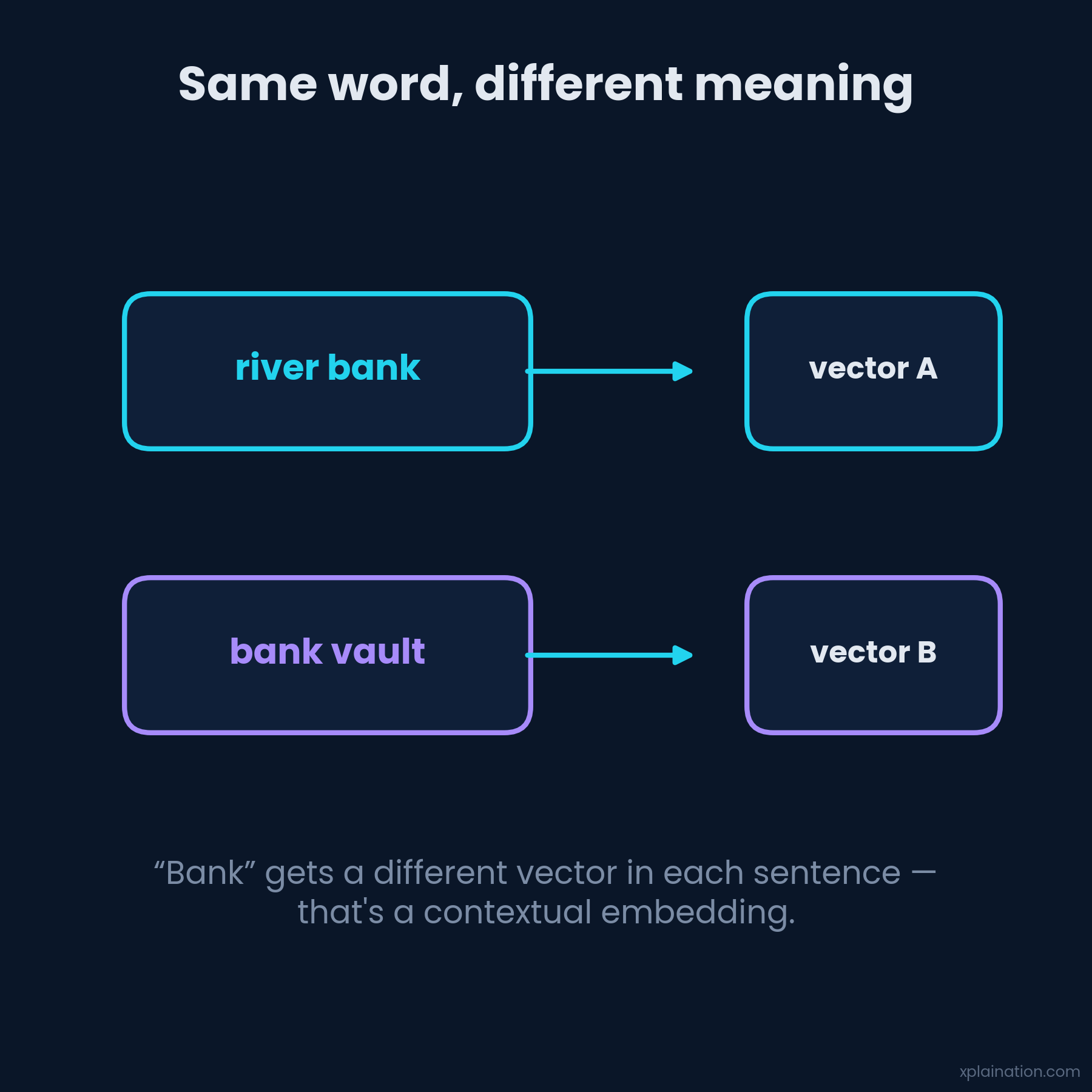 Contextual embeddings: "bank" gets a different vector per sentence