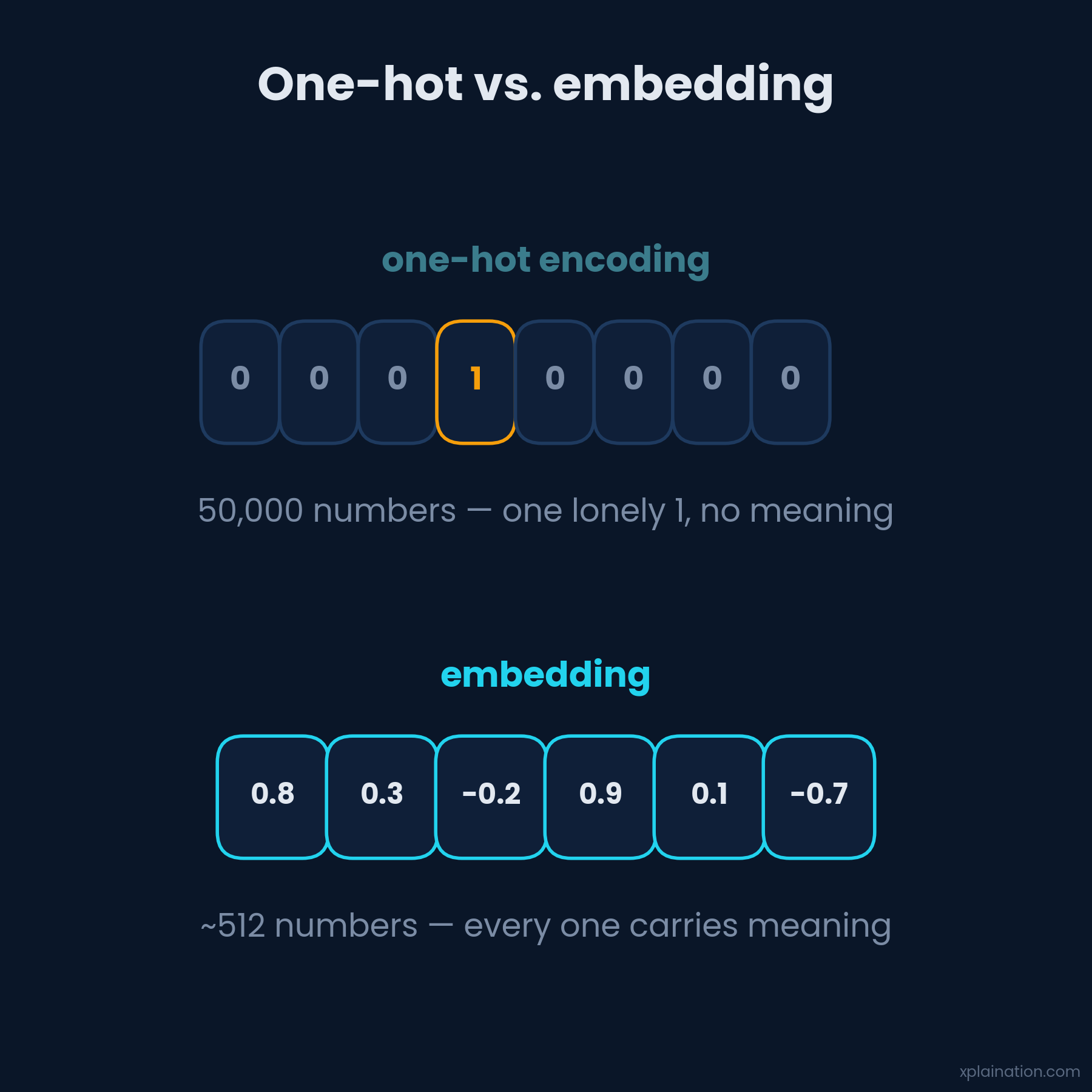 One-hot encoding vs. a dense embedding