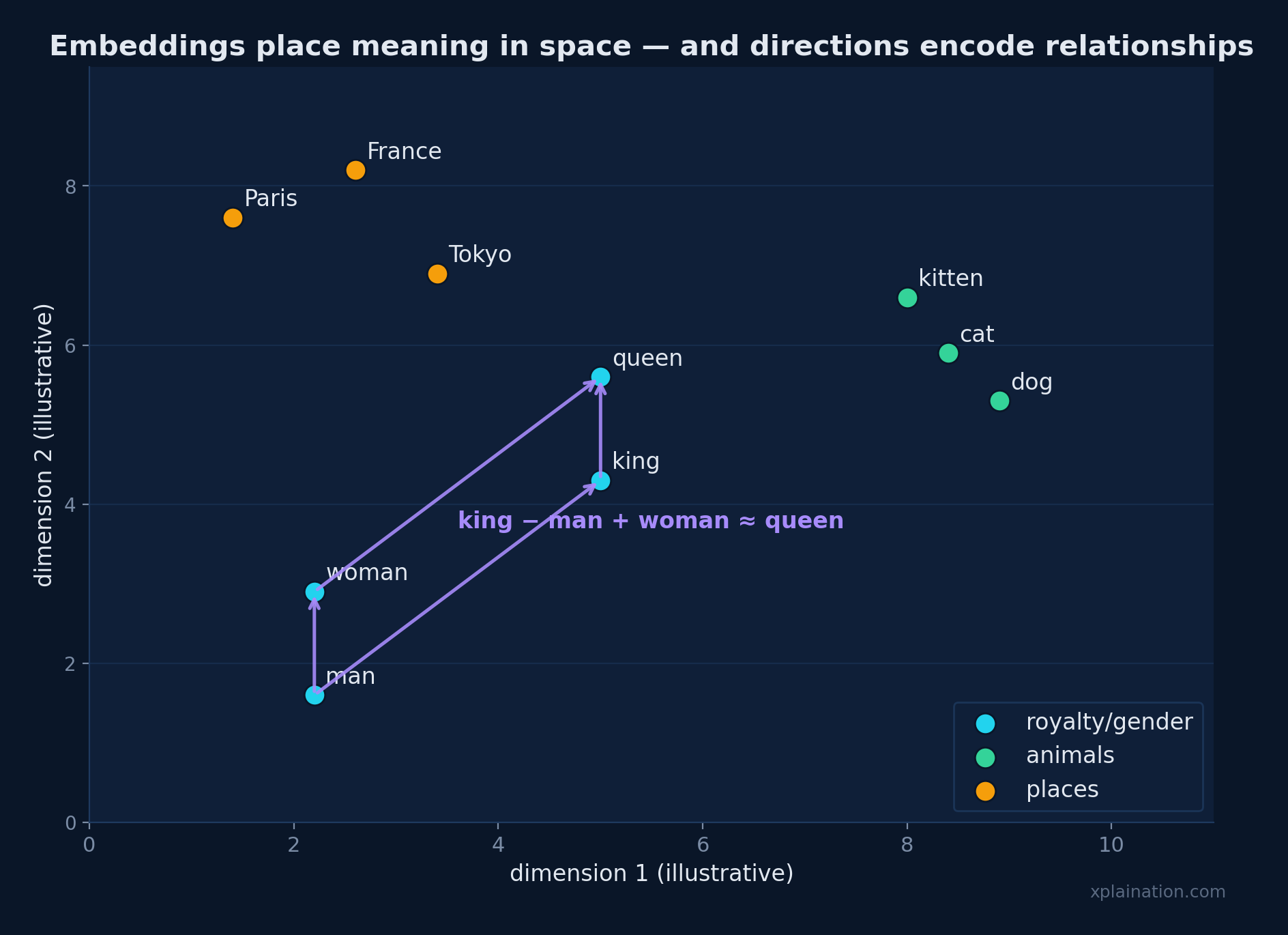 Words placed in space; king − man + woman ≈ queen forms a parallelogram