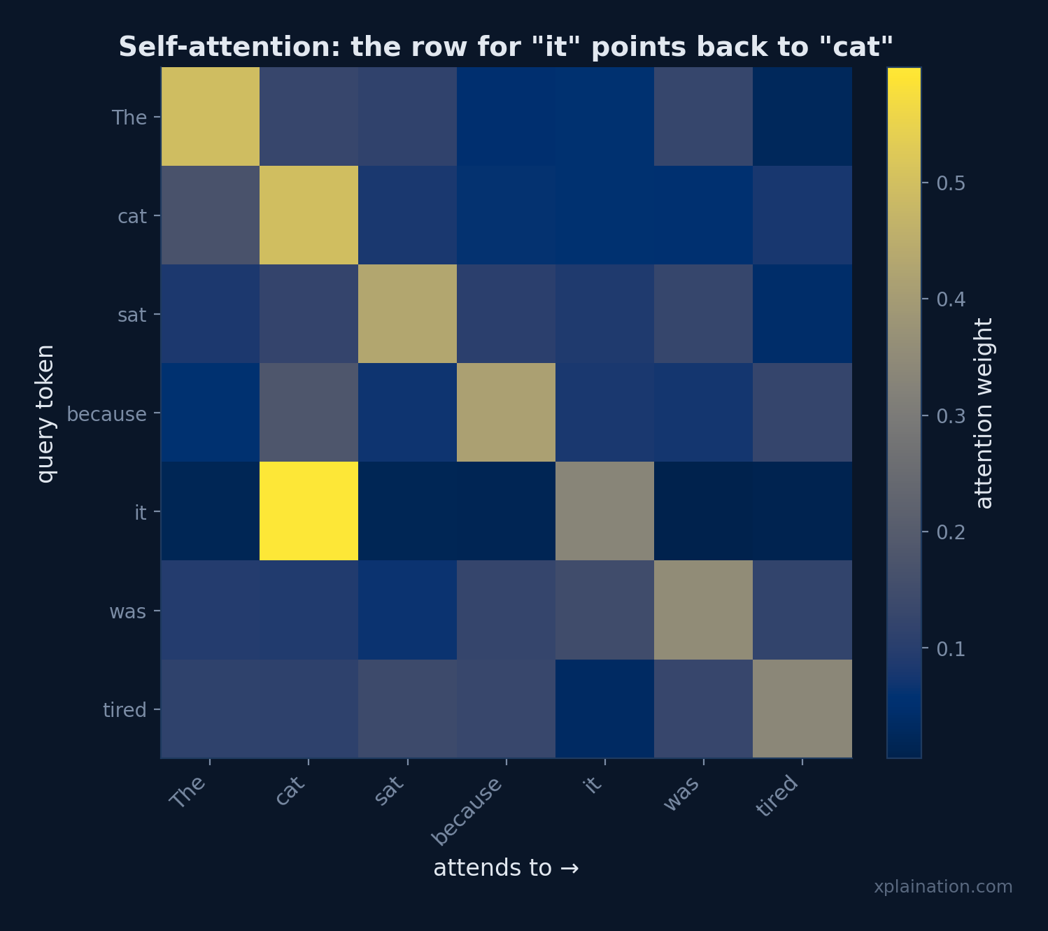 A self-attention map: the row for "it" lights up over "cat"