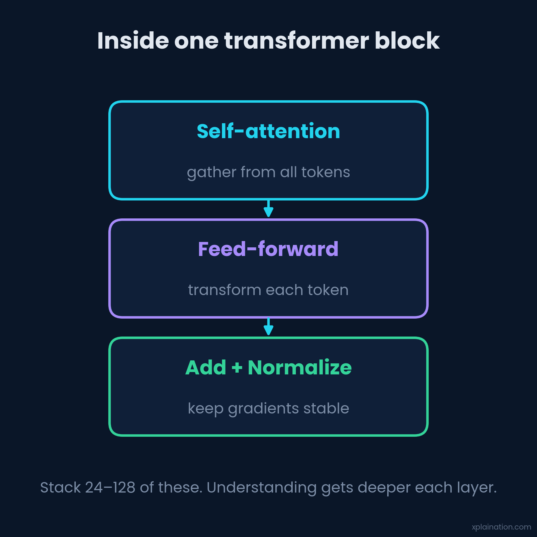 One transformer block: attention → feed-forward → add + normalize, stacked N times