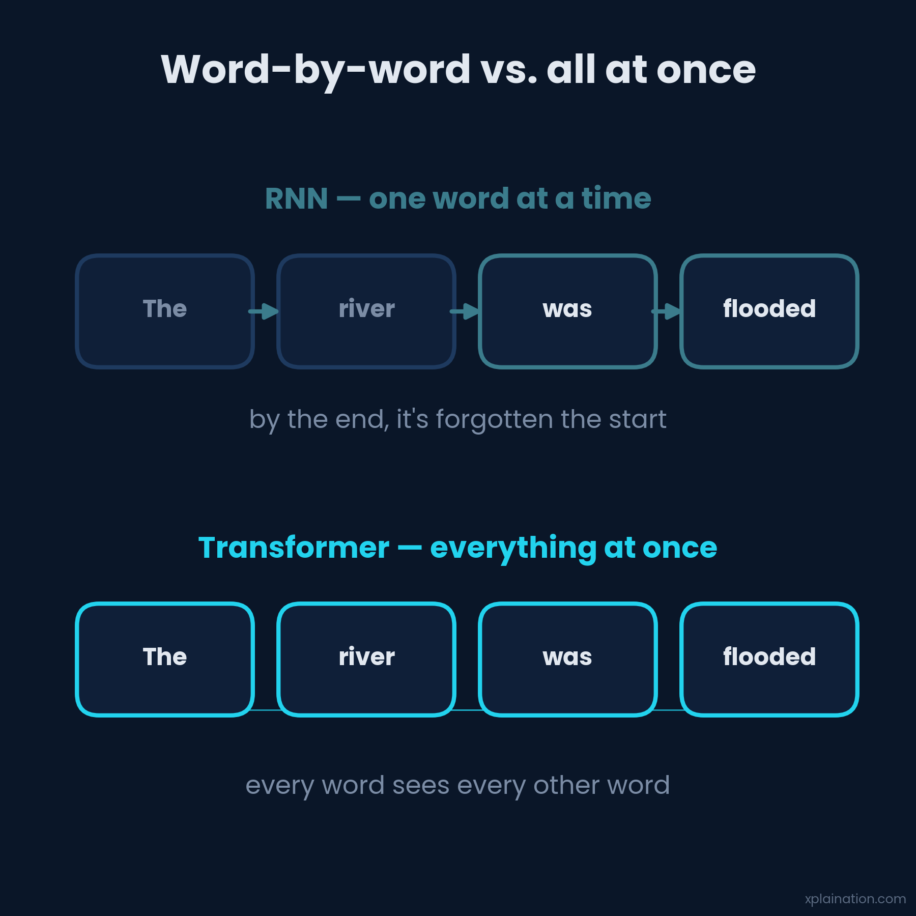 RNNs read one word at a time and forget the start; transformers see everything at once