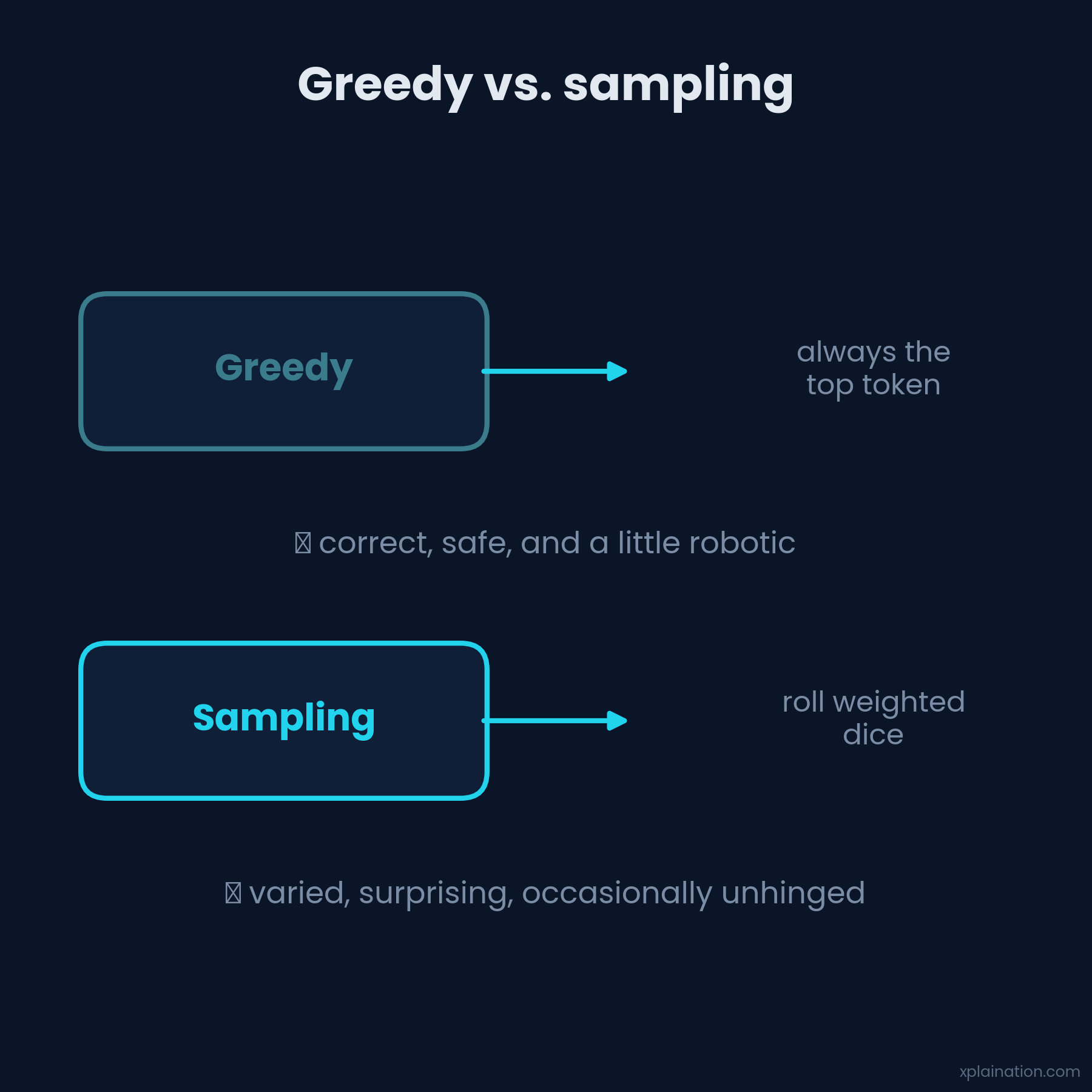 Greedy always takes the top token; sampling rolls weighted dice