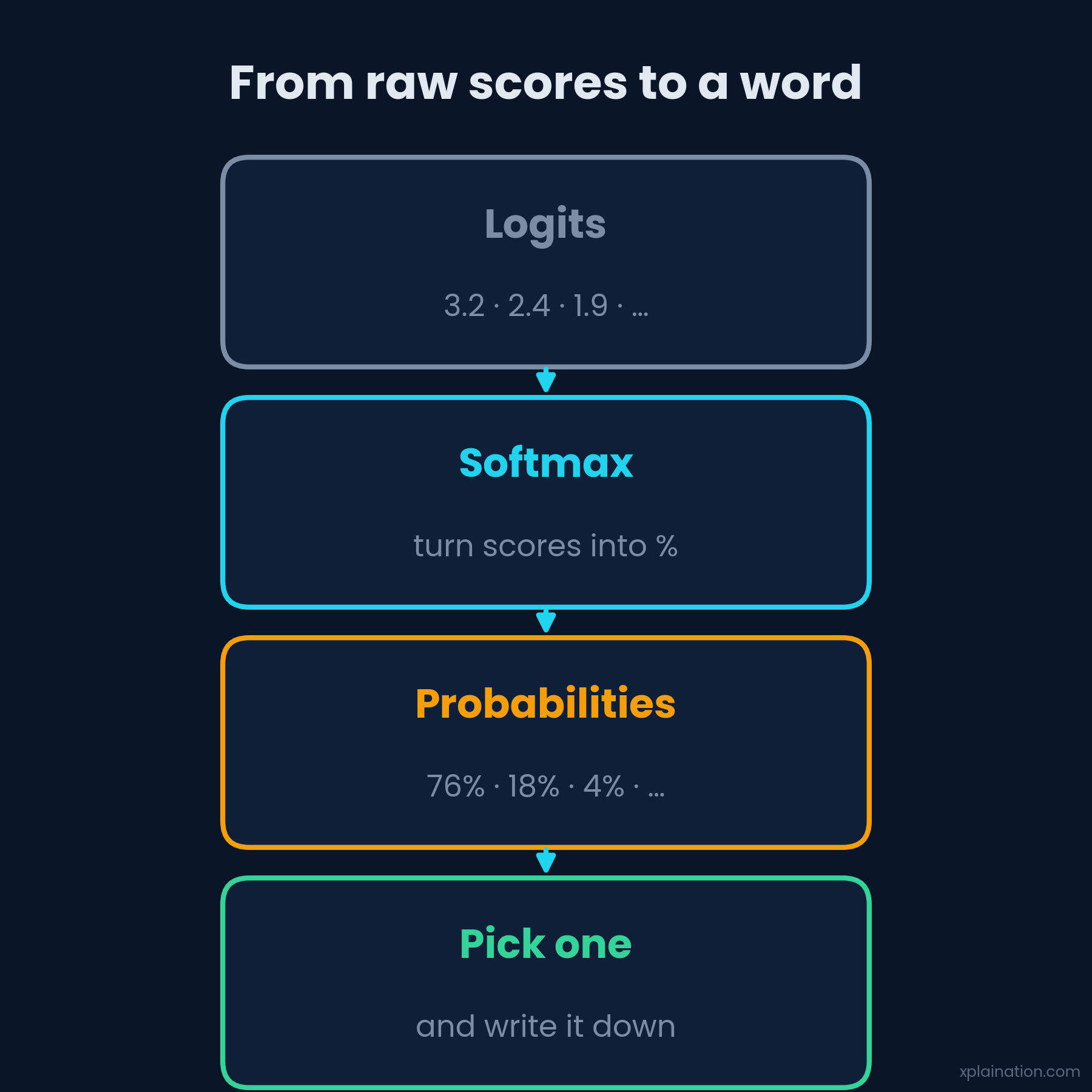 Logits → softmax → probabilities → pick a token