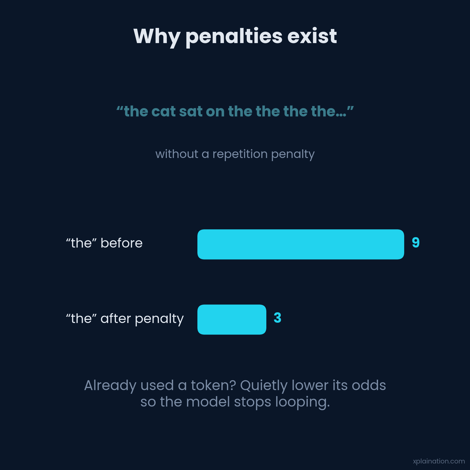 A repetition penalty lowers the odds of recently-used tokens