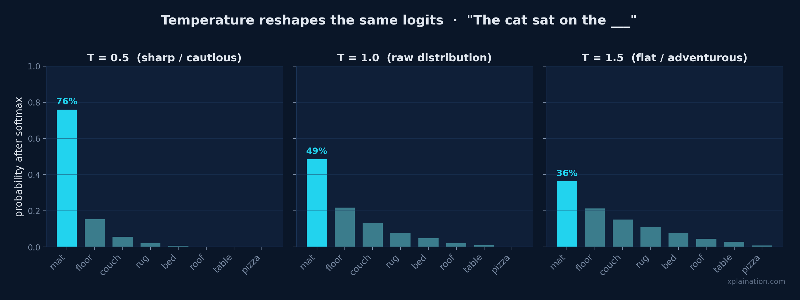Temperature reshapes the same probabilities