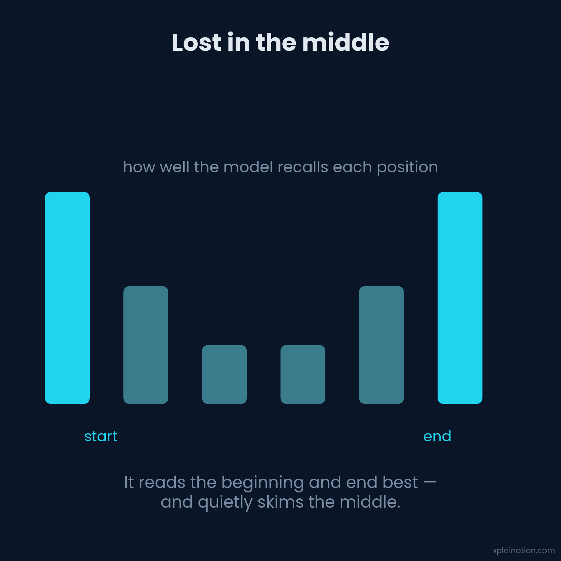 Models recall the start and end of a long context best, and skim the middle