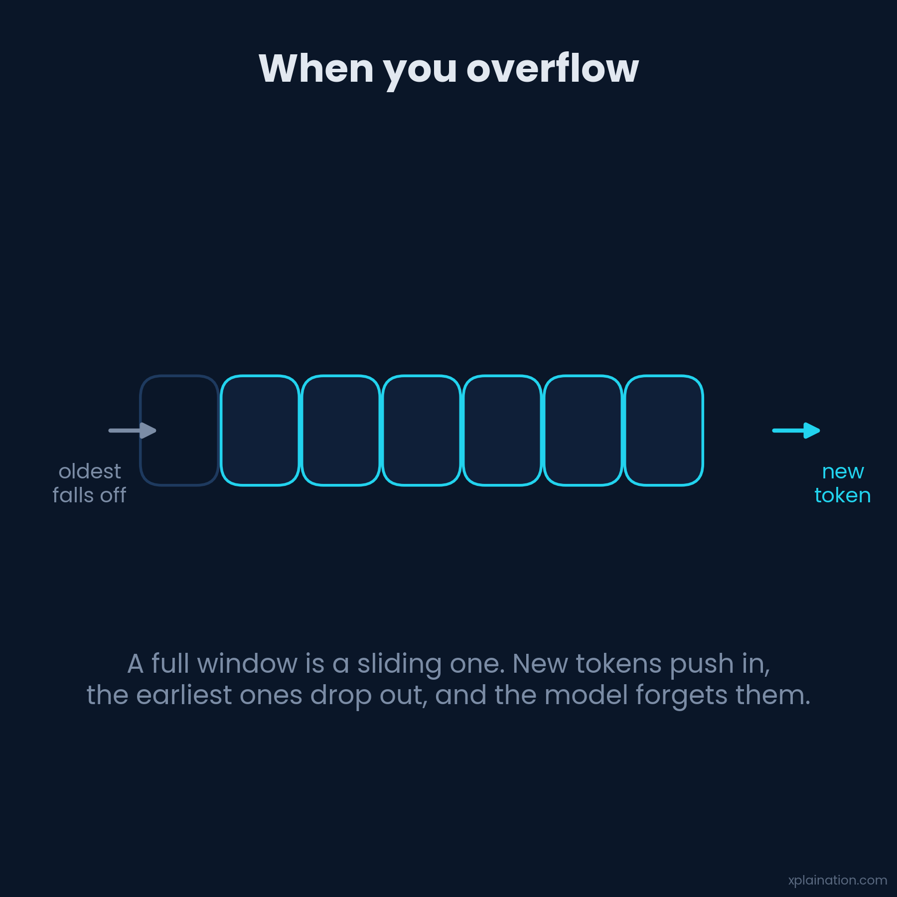 A full window slides: new tokens push in, the oldest drop off