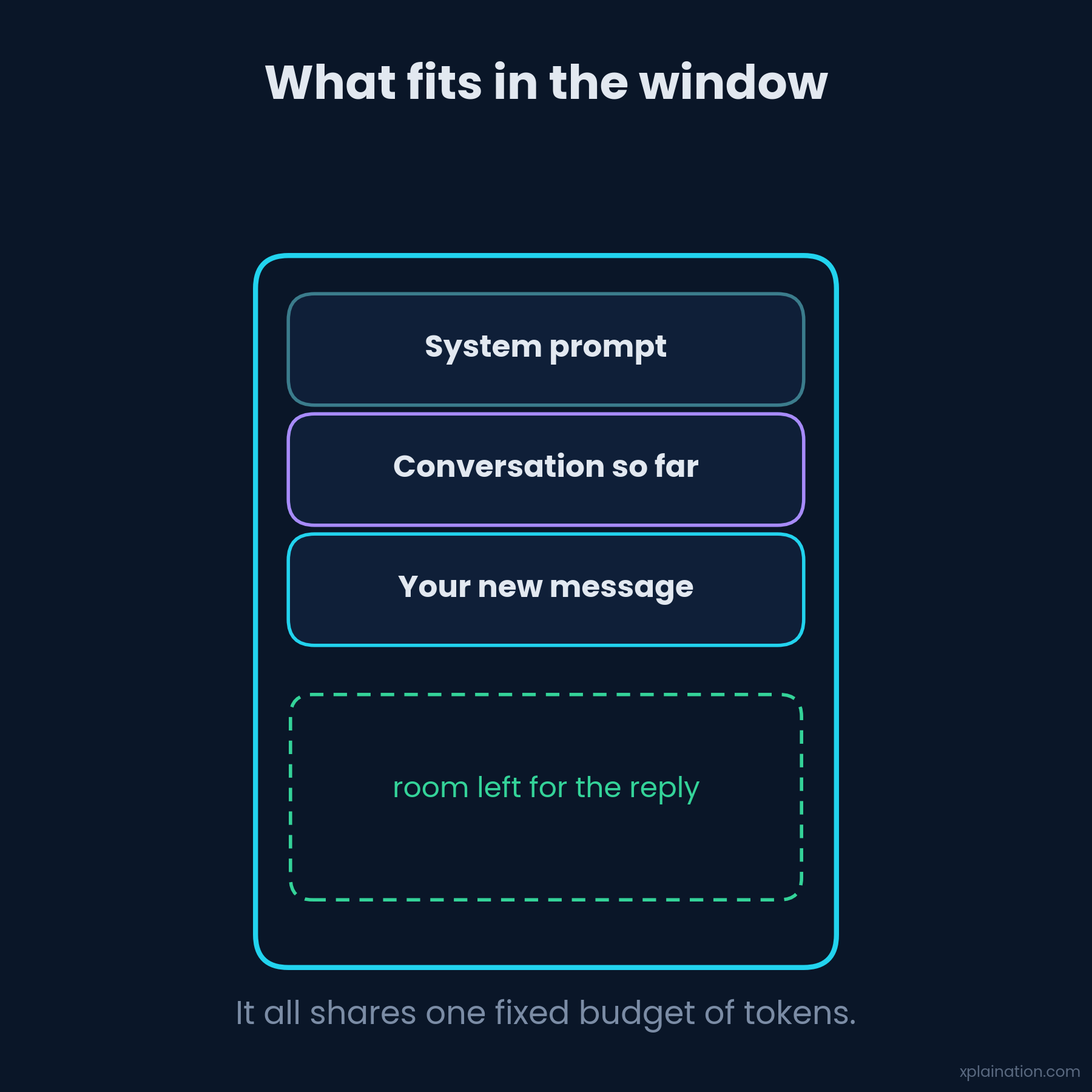 Everything shares one fixed token budget: system prompt, history, your message, and room for the reply