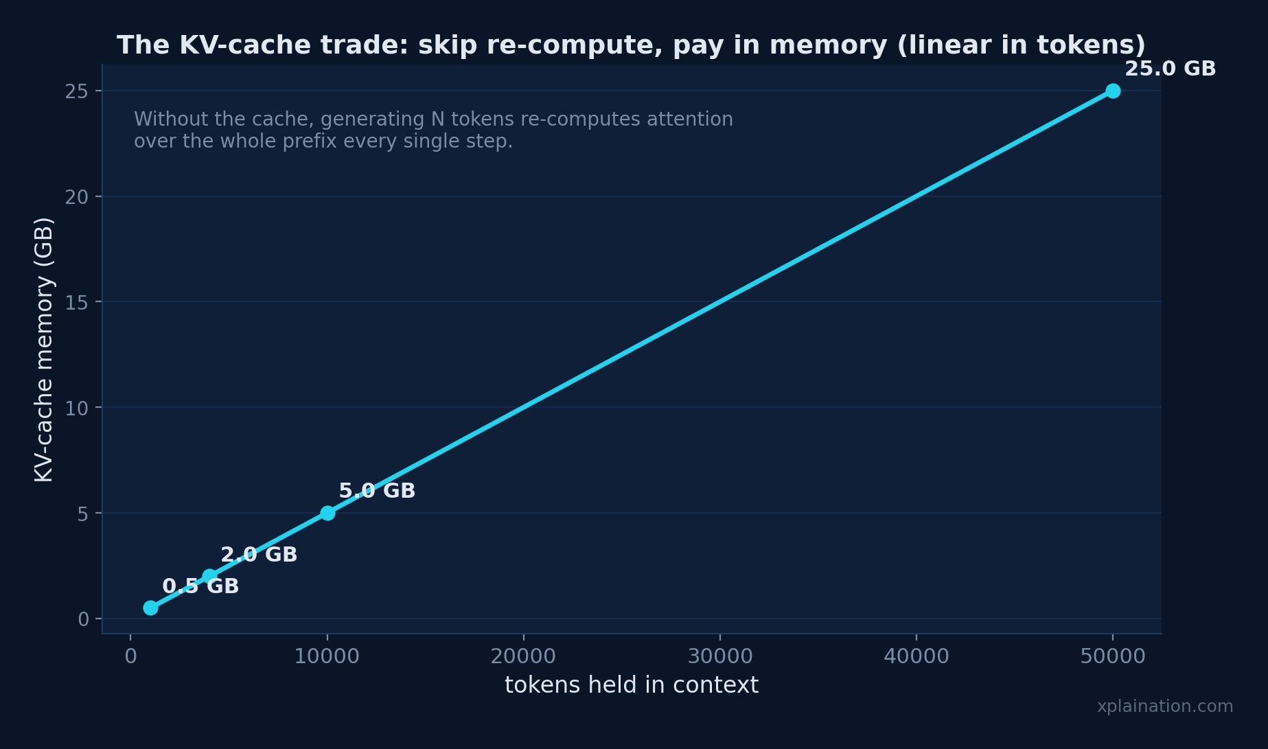 KV cache memory grows with sequence length