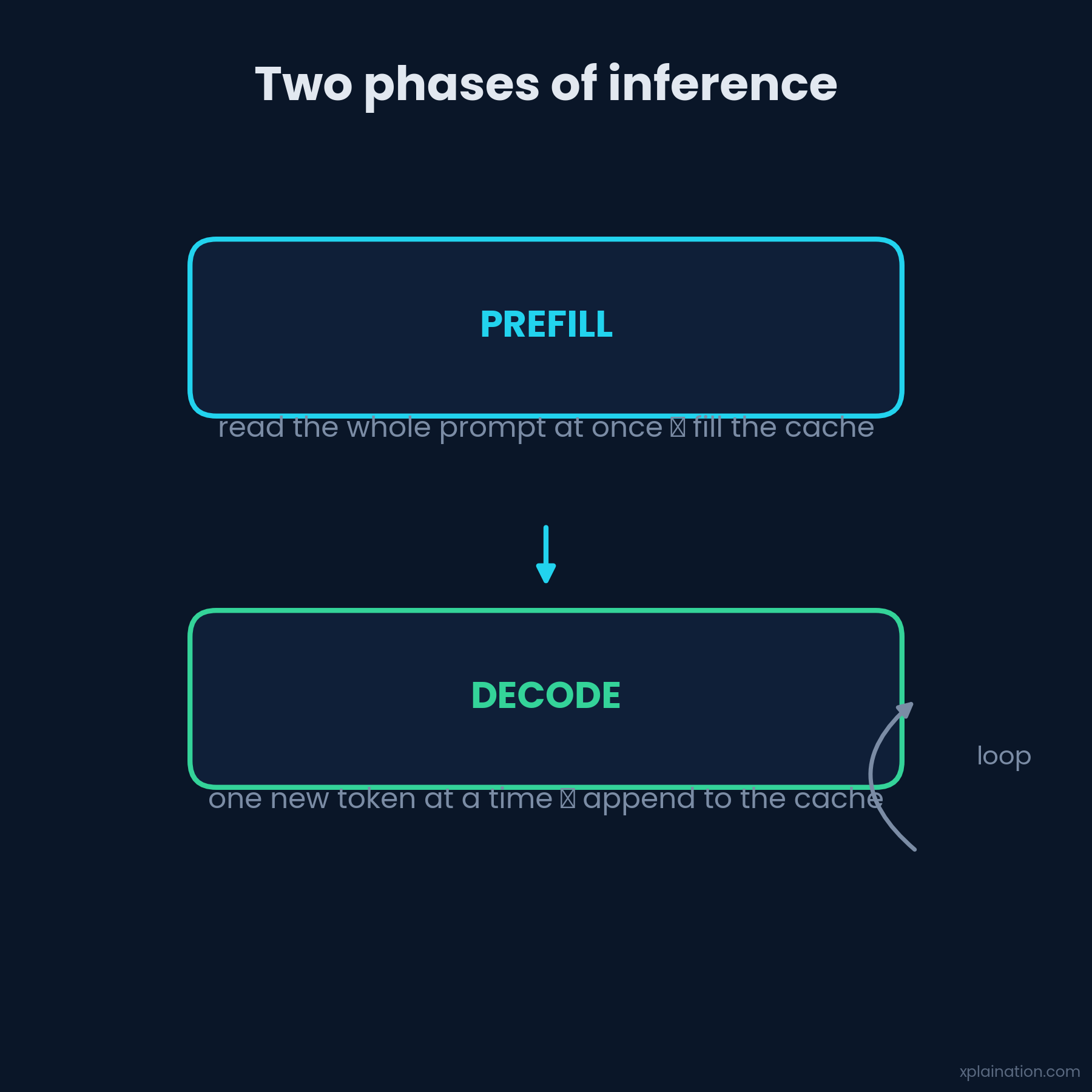 Prefill fills the cache from the prompt; decode appends one token at a time