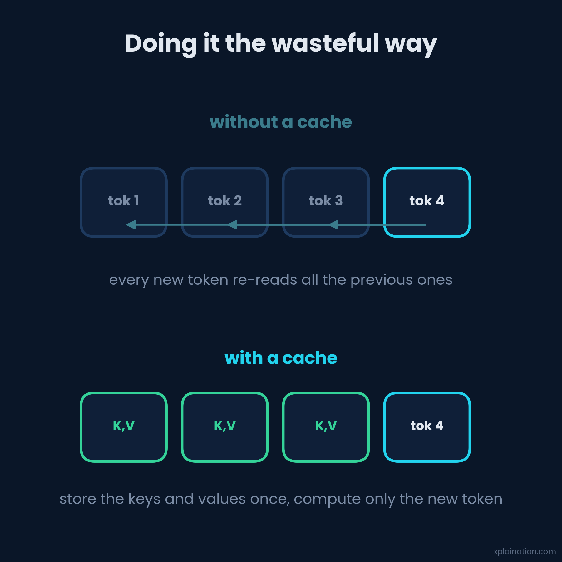 Without a cache, every new token re-reads all the previous ones; with a cache, you reuse stored keys and values