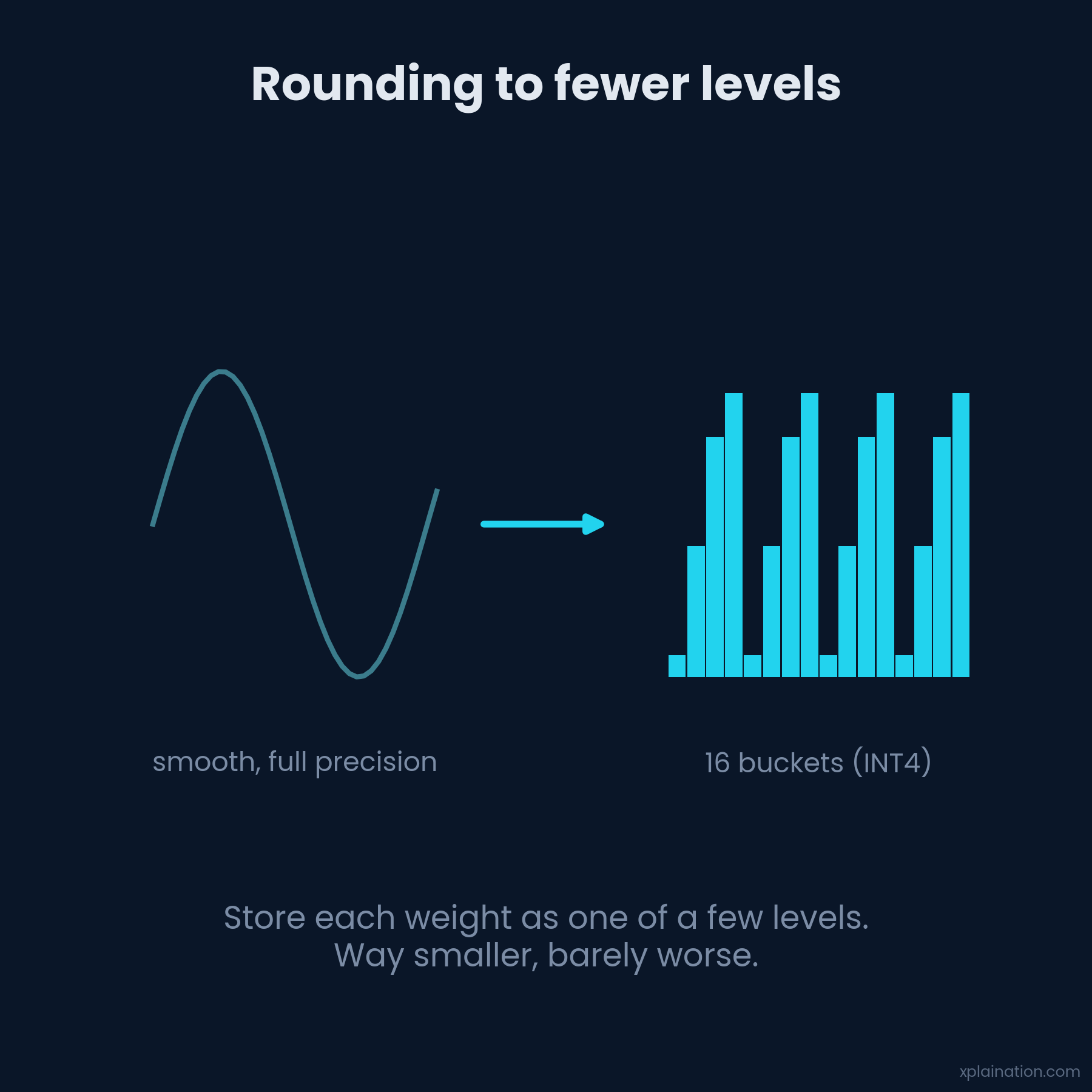 Rounding each weight to one of a few levels makes the model far smaller