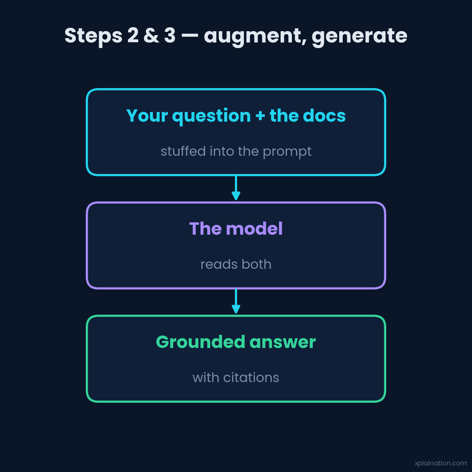Augment & generate: stuff the docs into the prompt for a grounded, cited answer