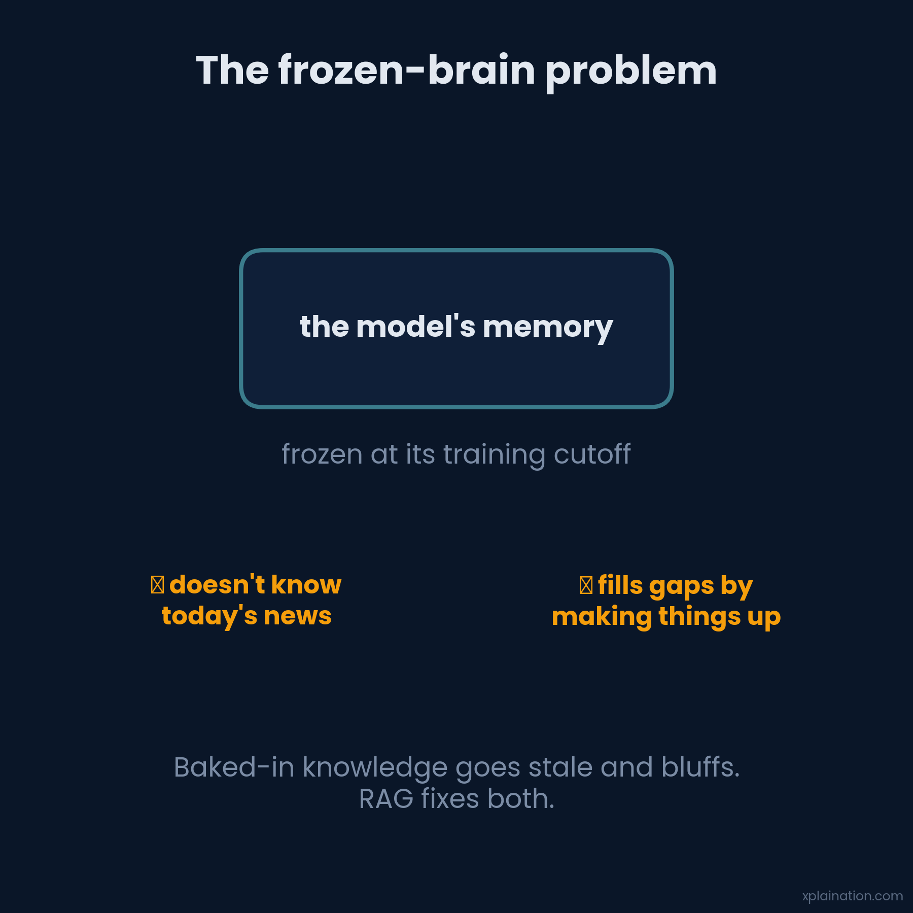 A model's baked-in knowledge goes stale and fills gaps by making things up