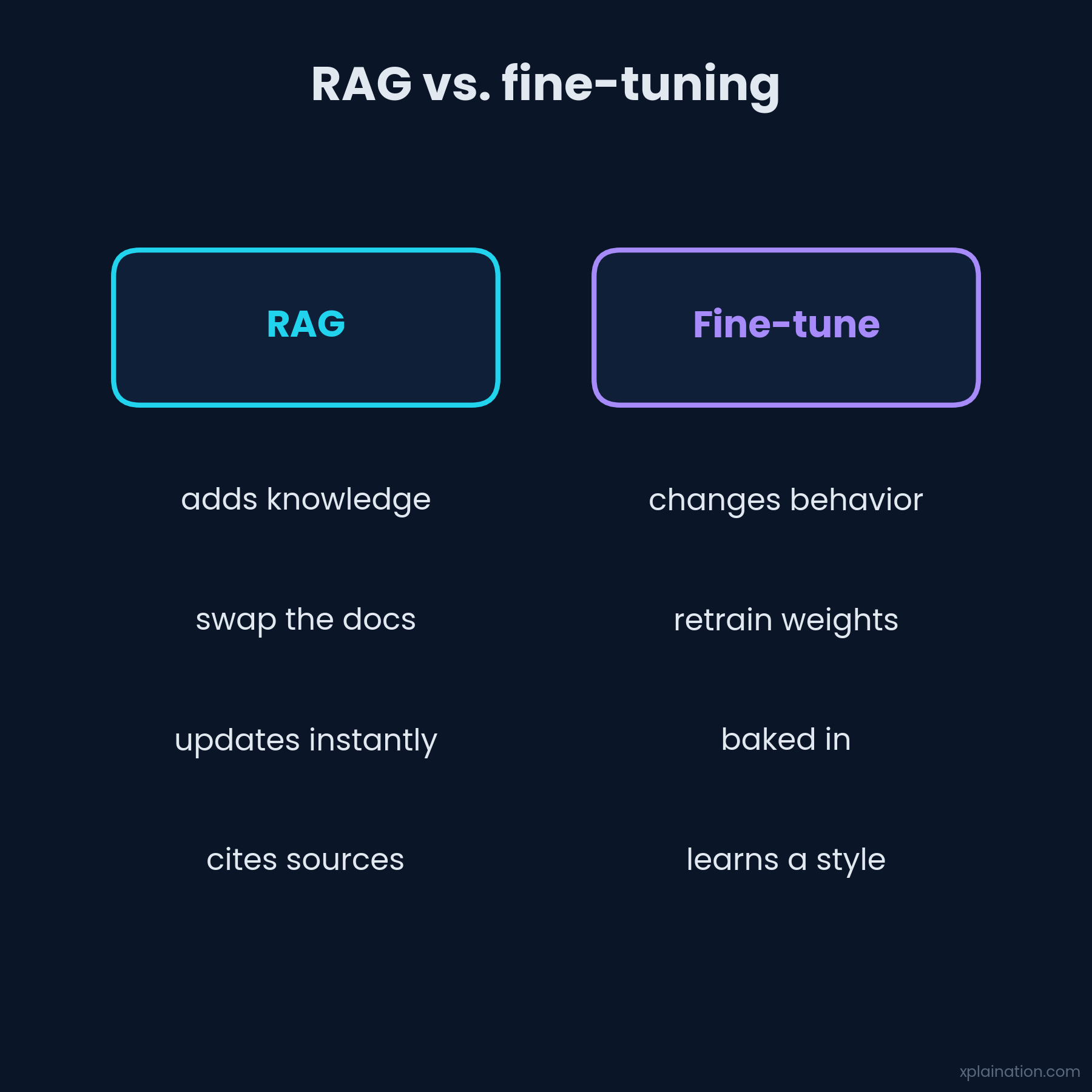 RAG adds swappable knowledge; fine-tuning changes baked-in behavior