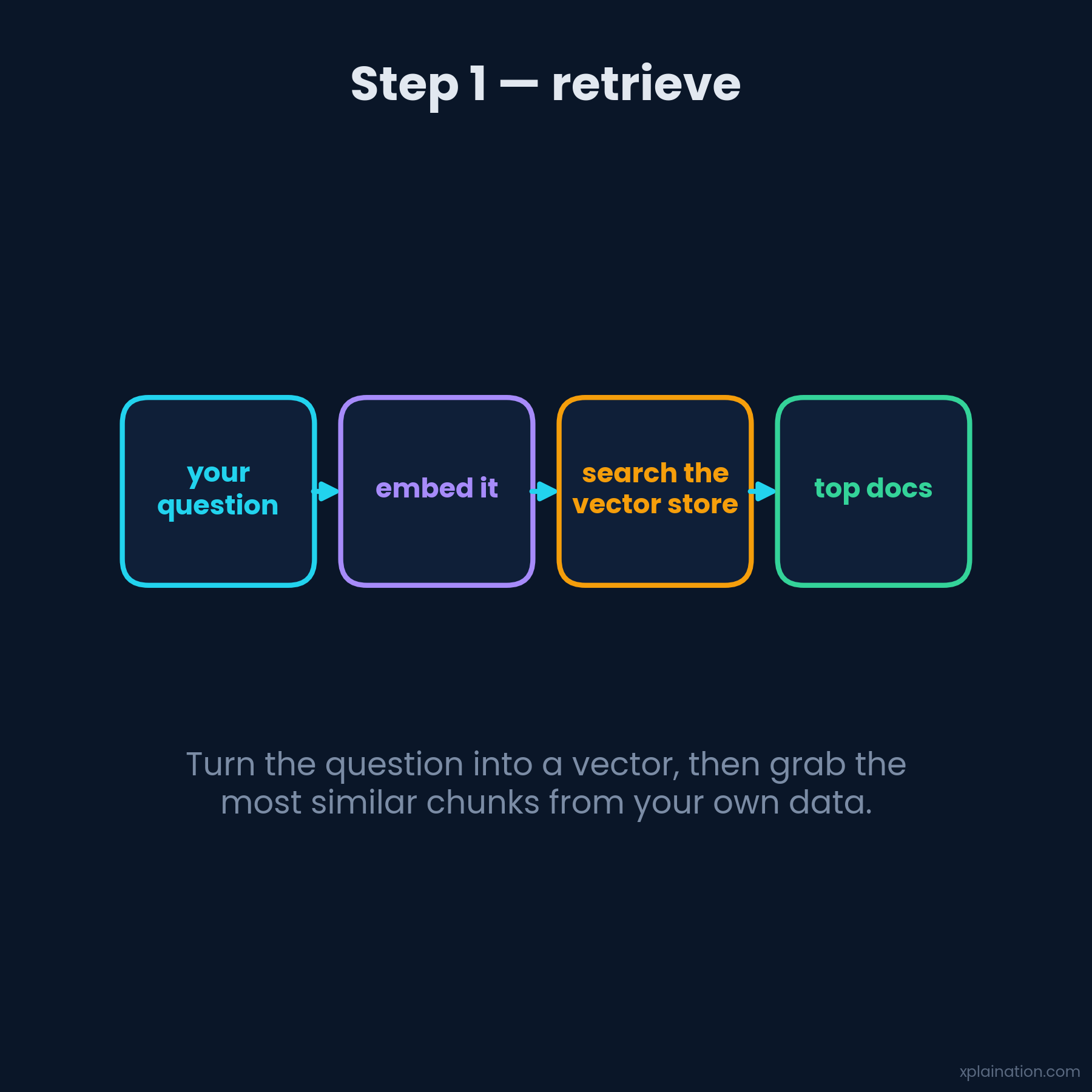 Retrieve: embed the question and search the vector store for the closest chunks