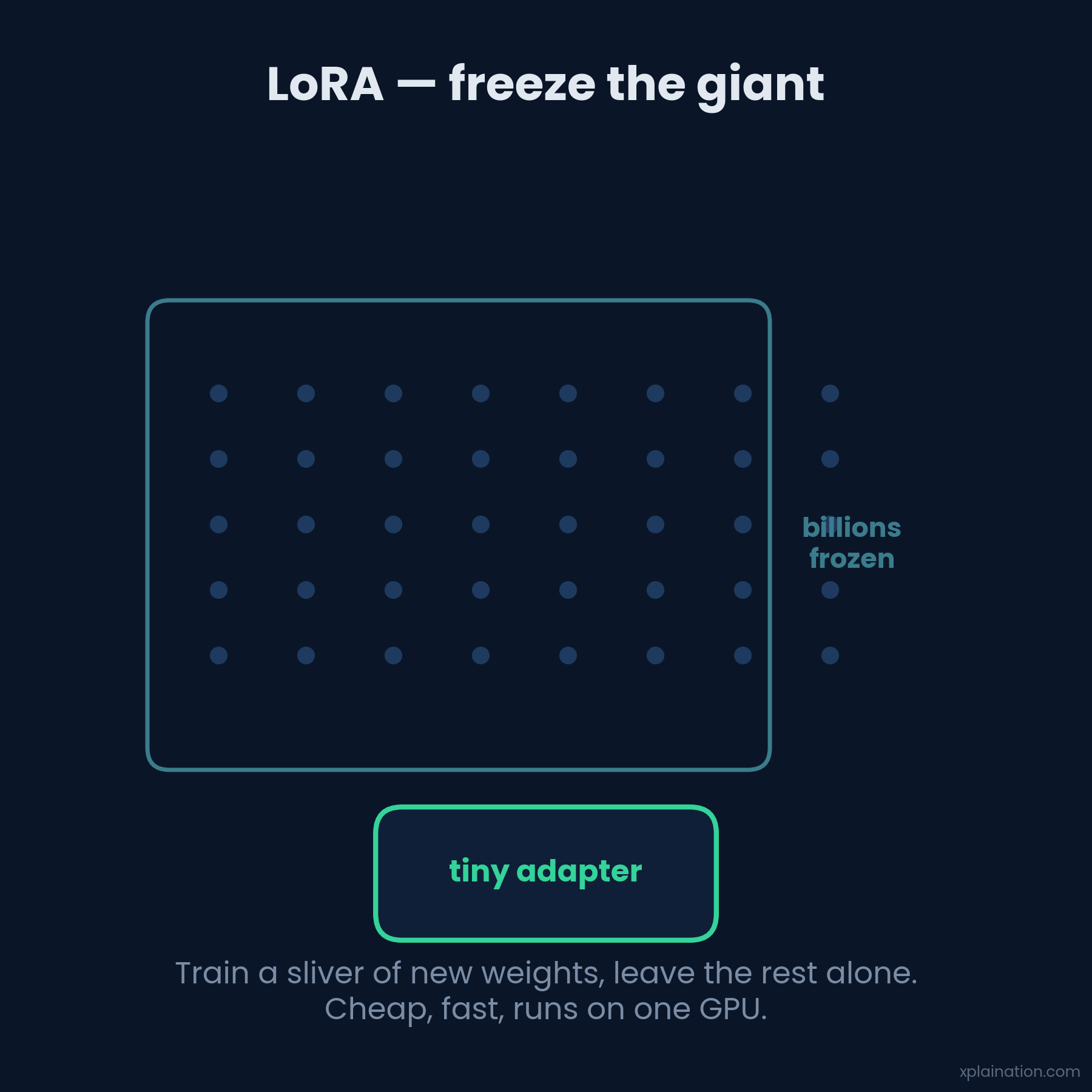 LoRA freezes the giant model and trains a tiny adapter